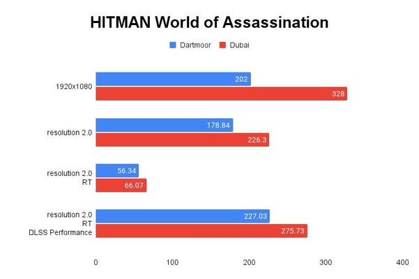 Hitman World of Assassination 테스트 결과, 단위 ‘초당 프레임(fps)’, 높을수록 좋다. / 권용만 기자