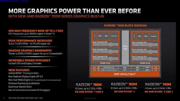 라이젠 7040U 시리즈의 ‘라데온 700M’ 시리즈 GPU 주요 특징 / AMD