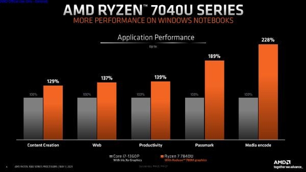 라이젠 7040U 시리즈는 경쟁 제품 대비 제법 높은 성능을 제공한다 / AMD