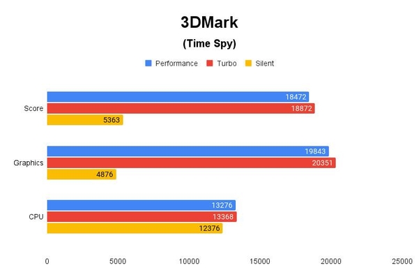 3DMark(Time Spy) 테스트 결과, 높을수록 좋다. / 권용만 기자
