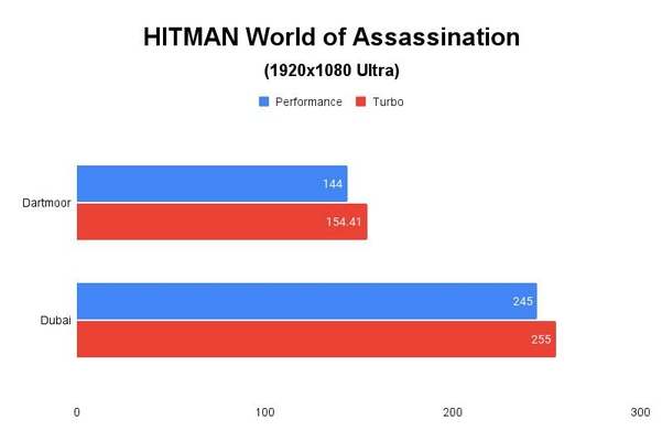 Hitman World of Assasination(1920x1080 Ultra) 테스트 결과, 단위 ‘초당 프레임 수’, 높을수록 좋다. / 권용만 기자