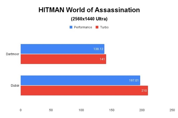 Hitman World of Assasination(2560x1440 Ultra) 테스트 결과, 단위 ‘초당 프레임 수’, 높을수록 좋다. / 권용만 기자