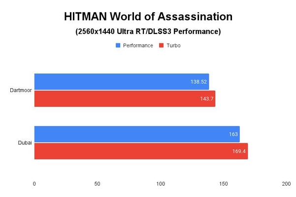 Hitman World of Assasination(2560x1440 Ultra RT/DLSS3 Performance) 테스트 결과, 단위 ‘초당 프레임 수’, 높을수록 좋다. / 권용만 기자