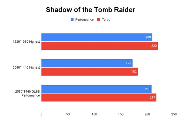 Shadow of the Tomb Raider 테스트 결과, 단위 ‘초당 프레임 수’, 높을수록 좋다. / 권용만 기자