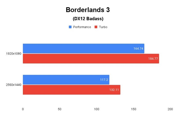 Borderlands 3(DX12 Badass) 테스트 결과, 단위 ‘초당 프레임 수’, 높을수록 좋다. / 권용만 기자