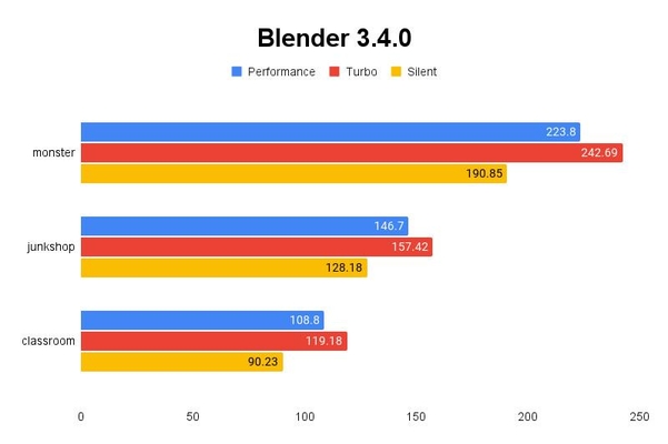 Blender 3.4.0 테스트 결과, 단위 ‘분당 샘플링 수’, 높을수록 좋다 / 권용만 기자