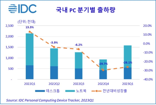 국내 PC 분기별 출하량 / 한국IDC