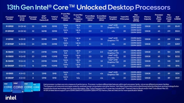 13세대 코어 프로세서(65W TDP) 주요 모델 제원 / 인텔