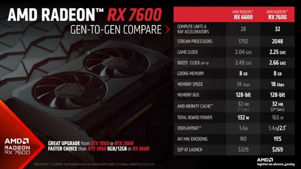 AMD 라데온 RX 7600 주요 사양 / AMD