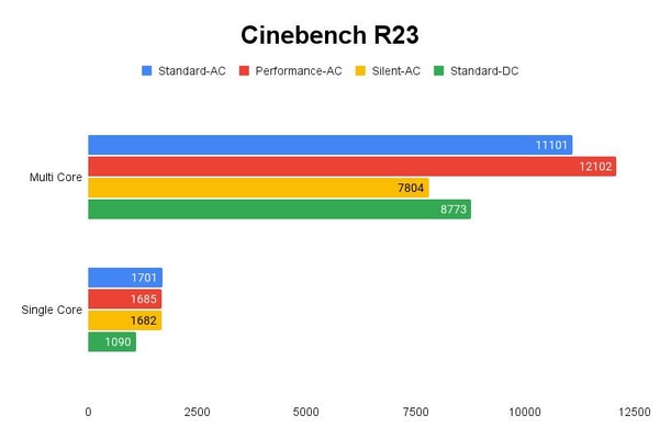Cinebench R23 테스트 결과, 높을수록 좋다. / 권용만 기자
