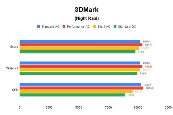 3DMark(Night Raid) 테스트 결과, 높을수록 좋다. / 권용만 기자