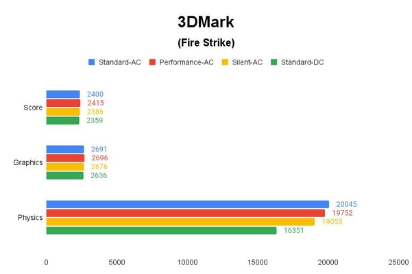 3DMark(Fire Strike) 테스트 결과, 높을수록 좋다. / 권용만 기자