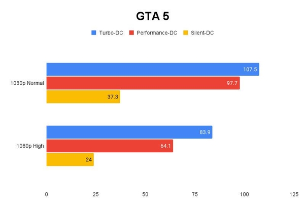 GTA 5 테스트 결과, 단위 ‘초당 프레임 수’, 높을수록 좋다. / 권용만 기자