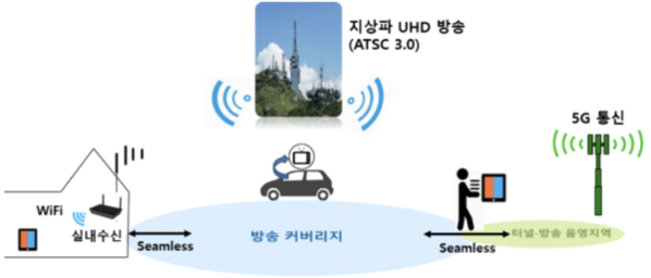 ATSC 3.0 기반의 방송 서비스 개념도 / 과기정통부