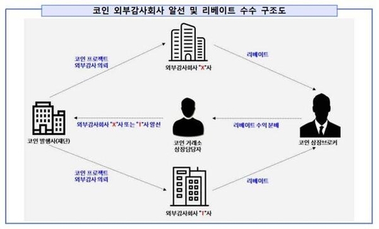 코인원 임원 연루 사건 가상자산 리베이트 수수 구조도 / 남부지검