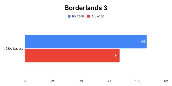 Borderlands 3 테스트 결과, 단위 ‘초당 프레임 수’, 높을수록 좋다. / 권용만 기자