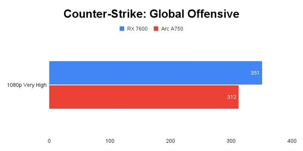 Counter-Strike: Global Offensive 테스트 결과, 단위 ‘초당 프레임 수’, 높을수록 좋다. / 권용만 기자