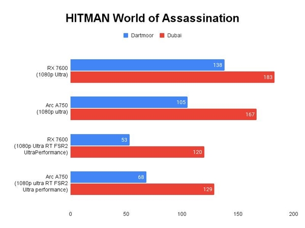 HITMAN World of Assasination 테스트 결과, 단위 ‘초당 프레임 수’, 높을수록 좋다. / 권용만 기자
