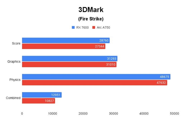 3DMark(Fire Strike) 테스트 결과, 높을수록 좋다. / 권용만 기자