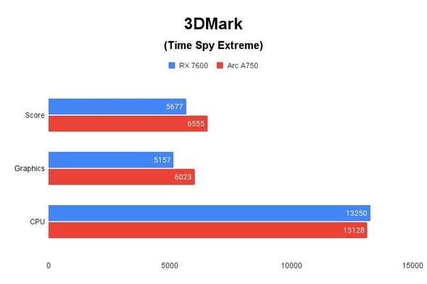 3DMark(Time Spy Extreme) 테스트 결과, 높을수록 좋다. / 권용만 기자