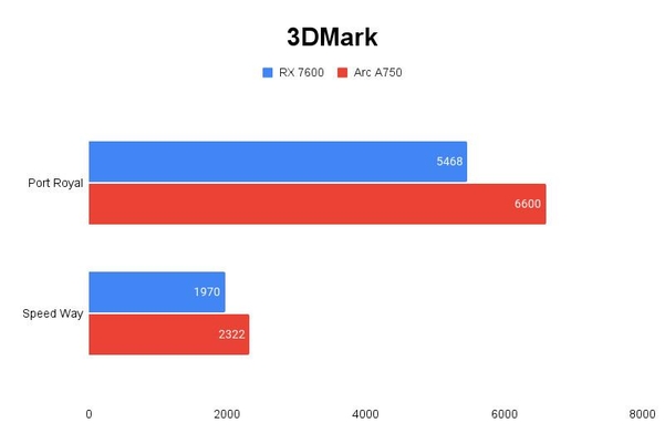 3DMark(Port Royal, Speed Way) 테스트 결과, 높을수록 좋다. / 권용만 기자