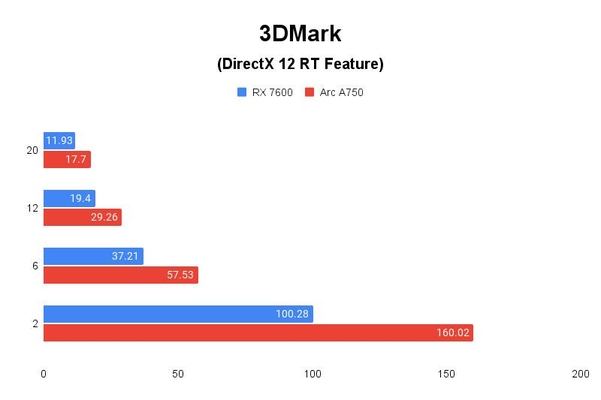 3DMark(DX12 RT Feature), 단위 ‘초당 프레임 수’, 높을수록 좋다. / 권용만 기자