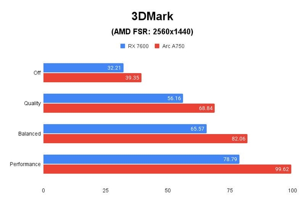 3DMark(AMD FSR) 테스트 결과, 단위 ‘초당 프레임 수’, 높을수록 좋다. / 권용만 기자