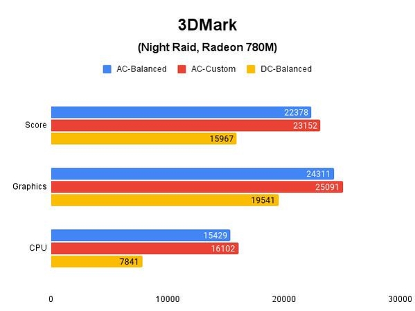 3DMark(Night Raid, Radeon 780M) 테스트 결과, 높을수록 좋다. / 권용만 기자