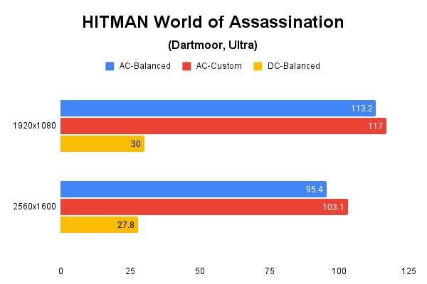 HITMAN World of Assassination(Dartmoor, Ultra) 테스트 결과, 단위 ‘초당 프레임 수’, 높을수록 좋다. / 권용만 기자