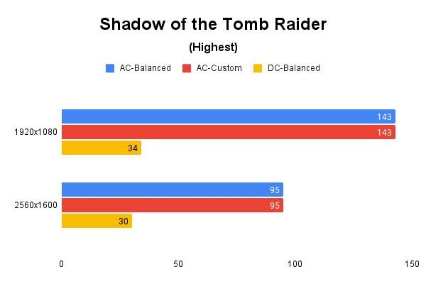 Shadow of the Tomb Raider(Highest) 테스트 결과, 단위 ‘초당 프레임 수’, 높을수록 좋다. / 권용만 기자