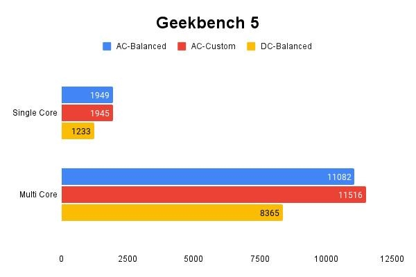 Geekbench 5 테스트 결과, 높을수록 좋다. / 권용만 기자