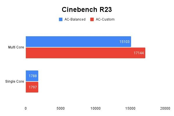 Cinebench R23 테스트 결과, 높을수록 좋다. / 권용만 기자