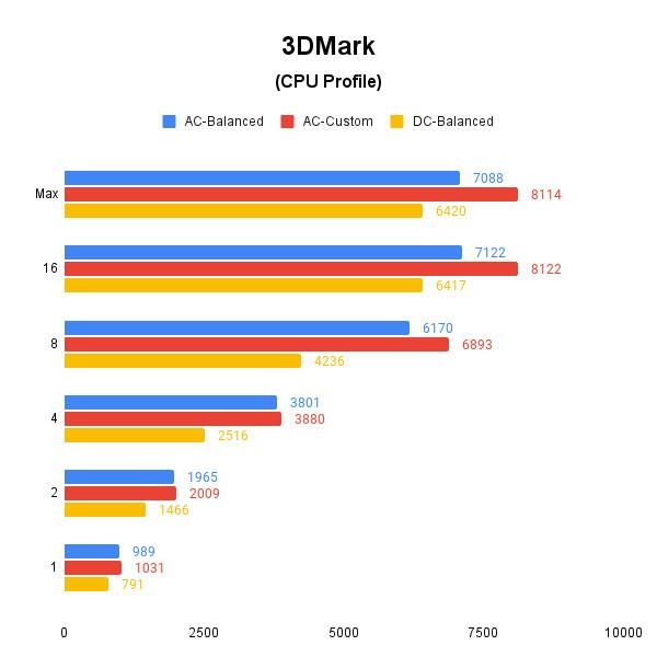 3DMark(CPU Profile) 테스트 결과, 높을수록 좋다. / 권용만 기자