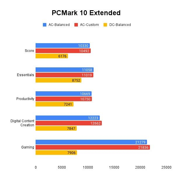 PC Mark 10 Extended 테스트 결과, 높을수록 좋다. / 권용만 기자