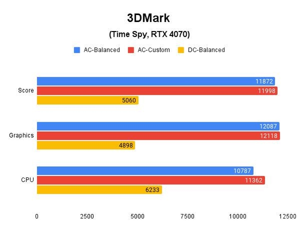 3DMark(Time Spy, RTX 4070) 테스트 결과, 높을수록 좋다. / 권용만 기자