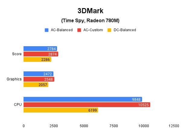 3DMark(Time Spy, Radeon 780M) 테스트 결과, 높을수록 좋다. / 권용만 기자