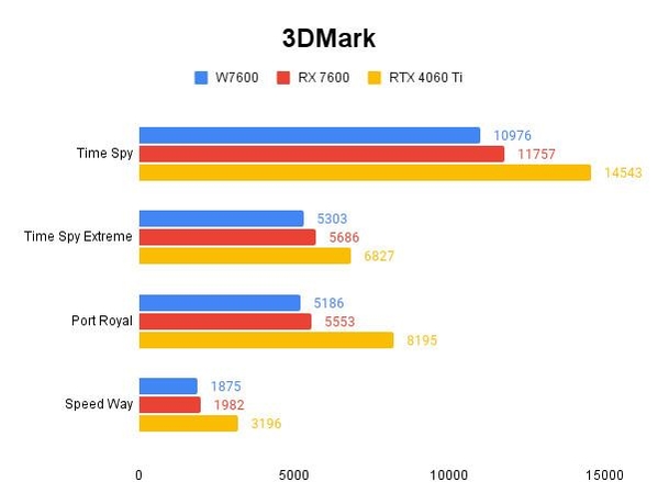 3DMark 테스트 결과, 높을수록 좋다. / 권용만 기자