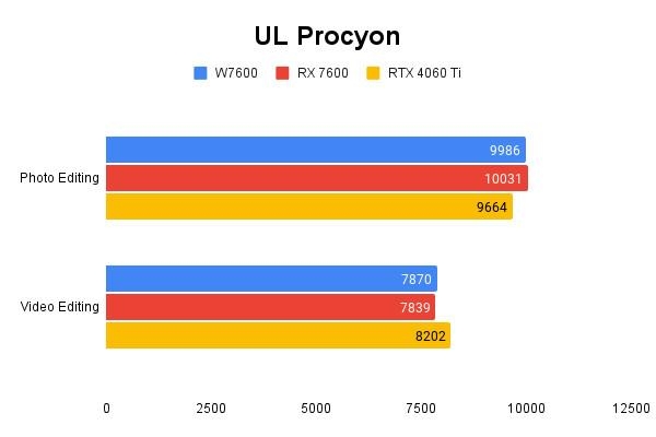 UL 프로시온 테스트 결과, 높을수록 좋다. / 권용만 기자