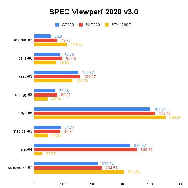 SPEC Viewperf 2020 v3.0 테스트 결과, 높을수록 좋다. / 권용만 기자