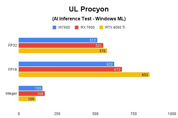 UL Procyon(AI Inference Test: Windows ML) 테스트 결과, 높을수록 좋다. / 권용만 기자