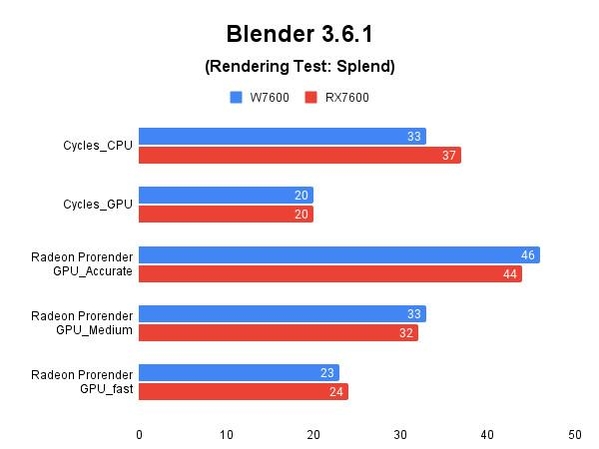 Blender 3.6.1 렌더링 테스트 결과, 단위 ‘초’, 낮을수록 좋다. / 권용만 기자
