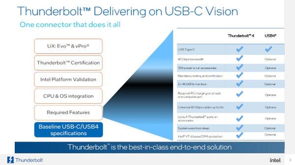 썬더볼트 기술은 USB-C 포트에서 제공 가능한 모든 기술들을 ‘기본’ 제공한다 / 인텔