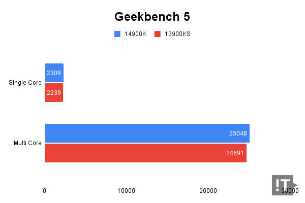 Geekbench 5 테스트 결과, 높을수록 좋다. / 권용만 기자