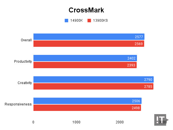 BAPCo CrossMark 테스트 결과, 높을수록 좋다. / 권용만 기자