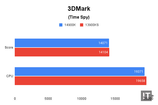 3DMark(Time Spy) 테스트 결과, 높을수록 좋다. / 권용만 기자