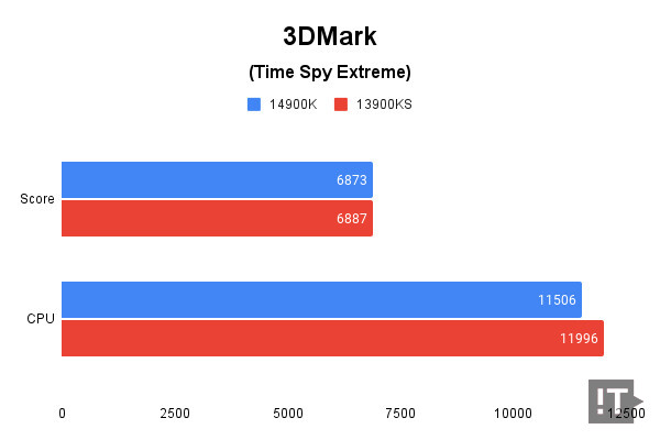 3DMark(Time Spy Extreme) 테스트 결과, 높을수록 좋다. / 권용만 기자