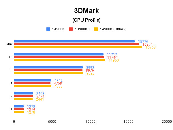 3DMark(CPU Profile) 테스트 결과, 높을수록 좋다. / 권용만 기자