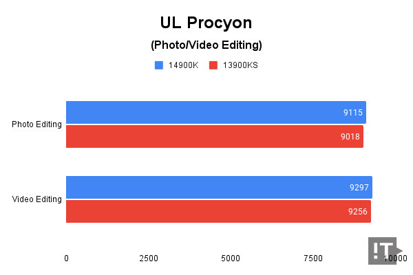 UL Procyon(Photo/Video Editing) 테스트 결과, 높을수록 좋다. / 권용만 기자