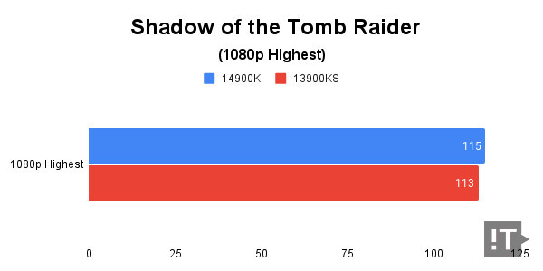 Shadow of the Tomb Raider(1080p Highest) 테스트 결과, 단위 ‘초당 프레임 수’, 높을수록 좋다. / 권용만 기자