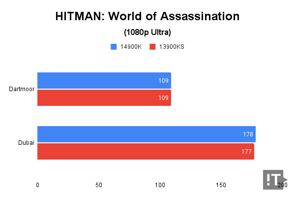 HITMAN: World of Assassination(1080p Ultra) 테스트 결과, 단위 ‘초당 프레임 수’, 높을수록 좋다. / 권용만 기자